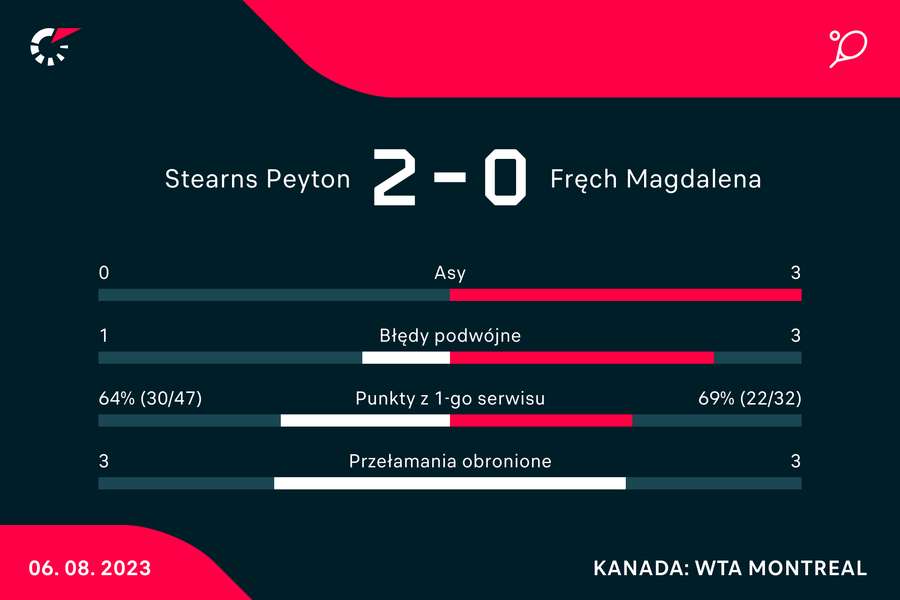 Statystyki meczu Stearns-Fręch