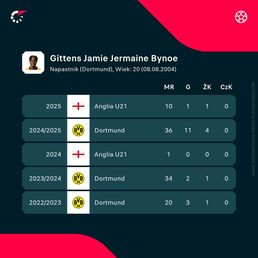 Jamie Gittens - ostatnie sezony w liczbach Jamie Gittens - ostatnie sezony w liczbach