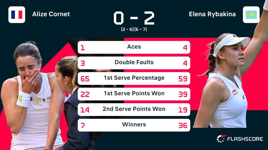 Statistieken van de wedstrijd tussen Alize Cornet en Elena Rybakina