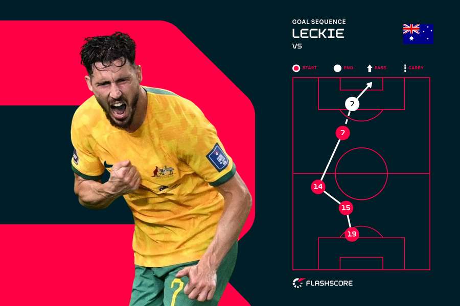 Leckie goal sequence