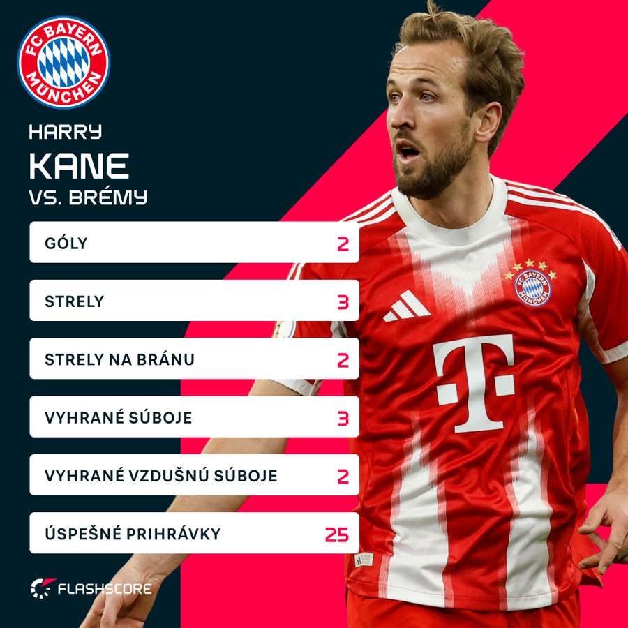 Kane a jeho čísla proti Brémam.