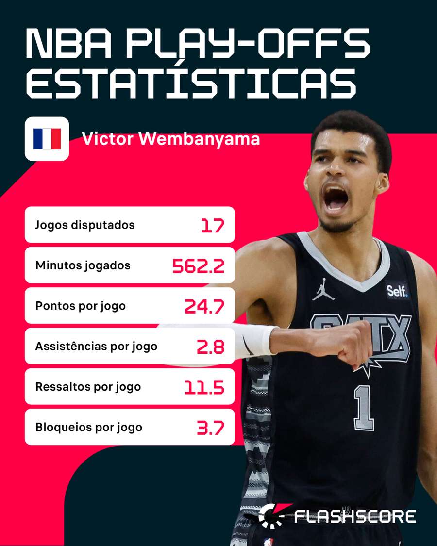 Os números de Wembanyama nos play-offs