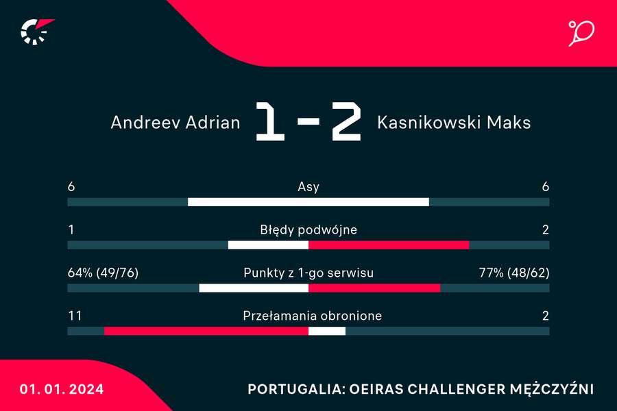 Statystyki meczu Andreev-Kaśnikowski