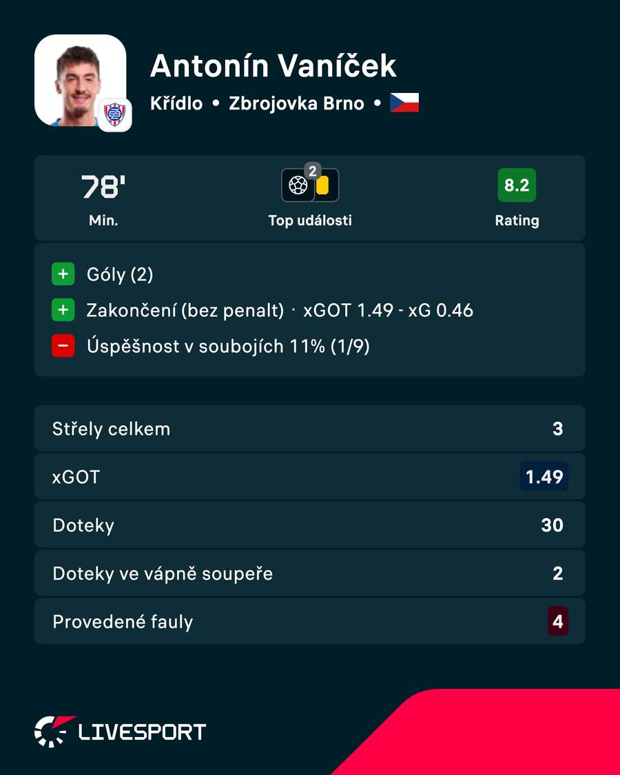 Vaníček a jeho statistiky proti Teplicím. Vaníček a jeho statistiky proti Teplicím.