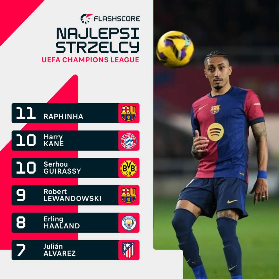 Z 11 bramkami Raphinha jest obecnie najlepszym strzelcem LM Z 11 bramkami Raphinha jest obecnie najlepszym strzelcem LM