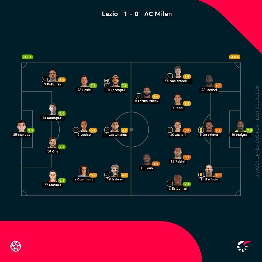 Notas dos jogadores Notas dos jogadores