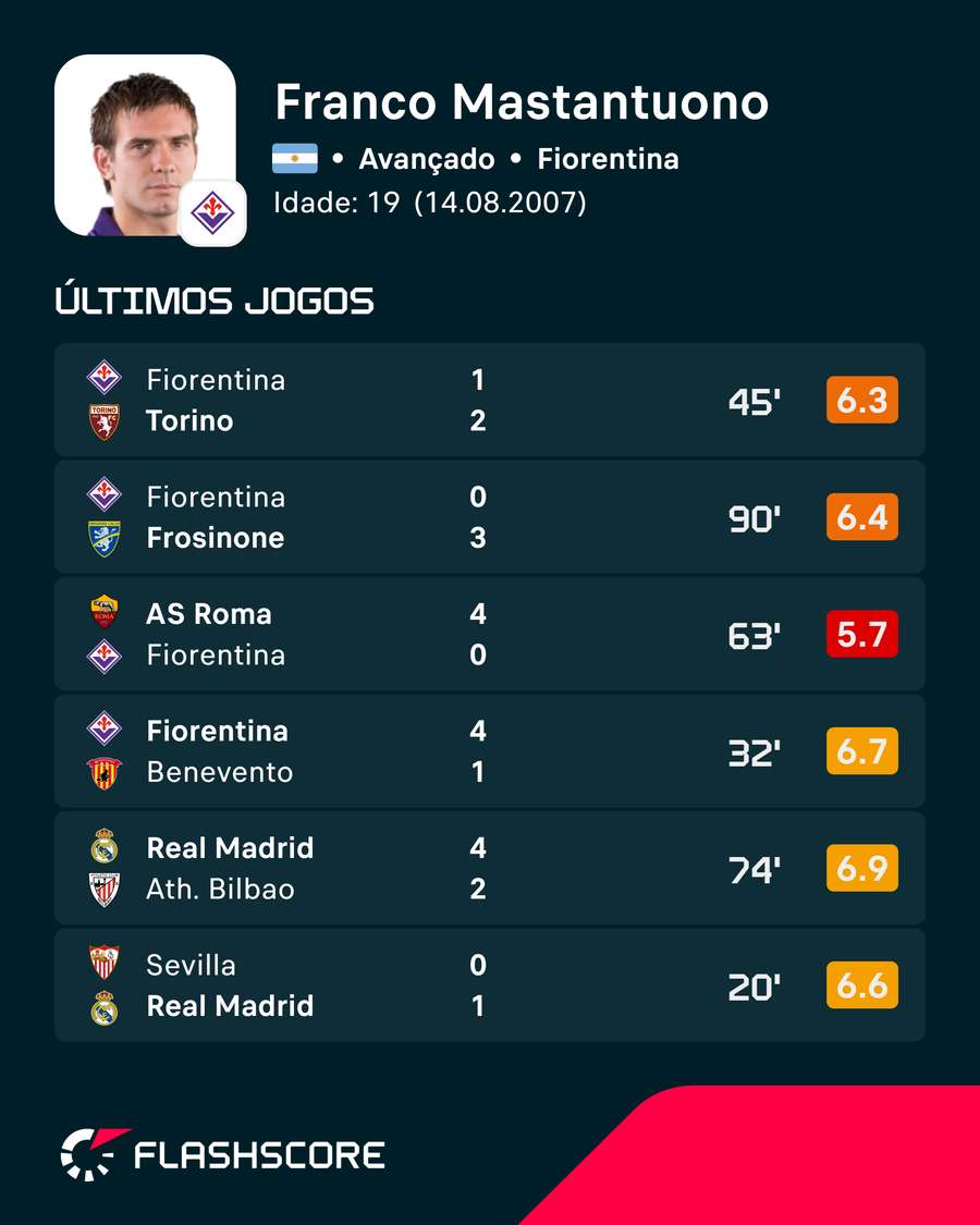 Os últimos jogos de Mastantuono Os últimos jogos de Mastantuono