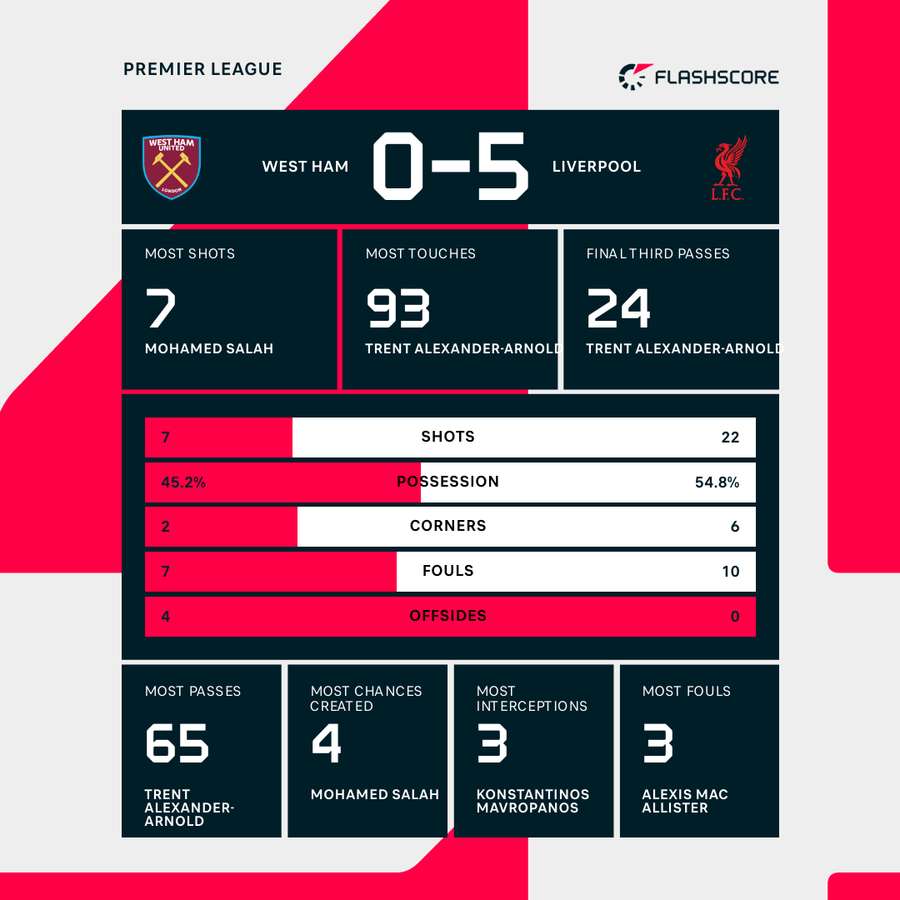 Match stats