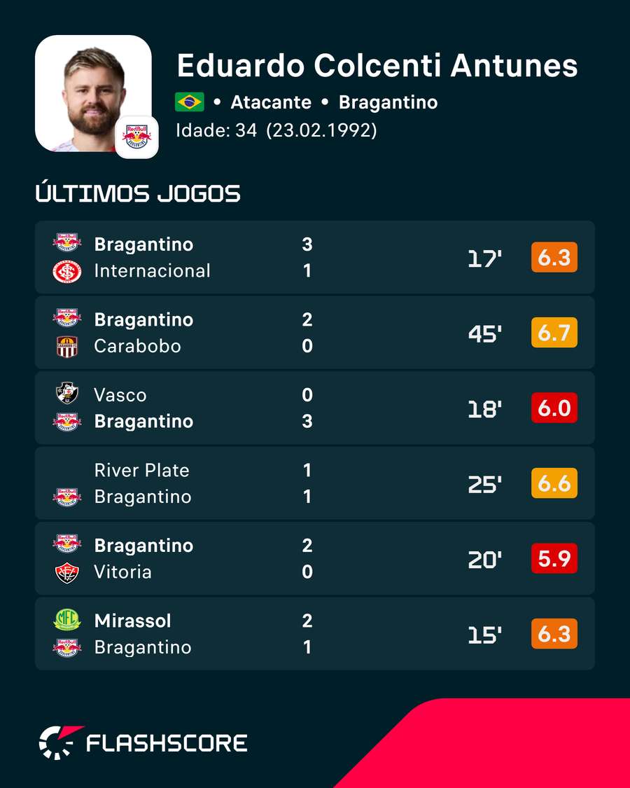 Últimos jogos de Eduardo Sasha Últimos jogos de Eduardo Sasha