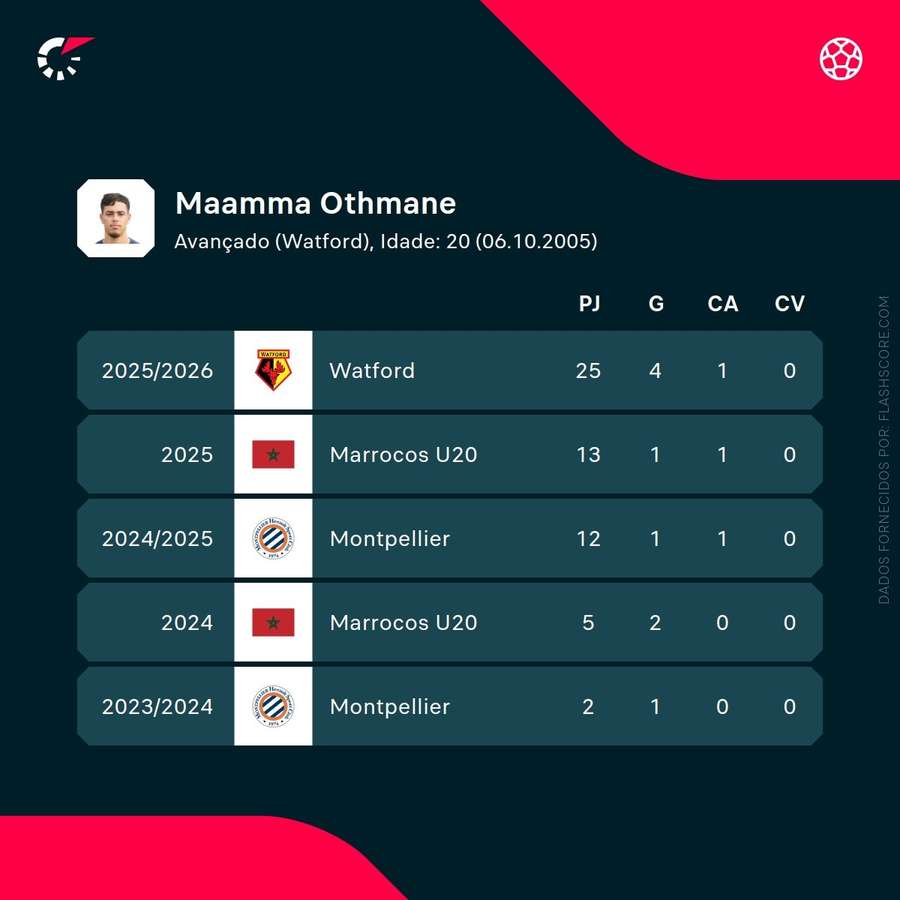 Os números de Othmane Maamma Os números de Othmane Maamma