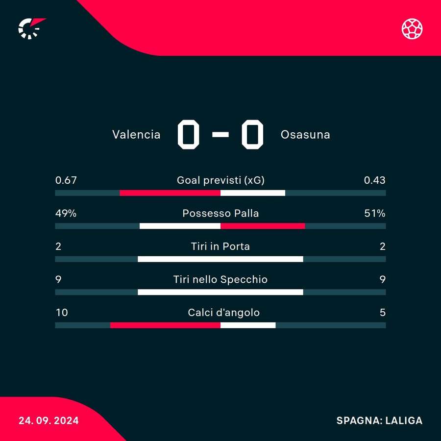 Le statistiche di Valencia-Osasuna