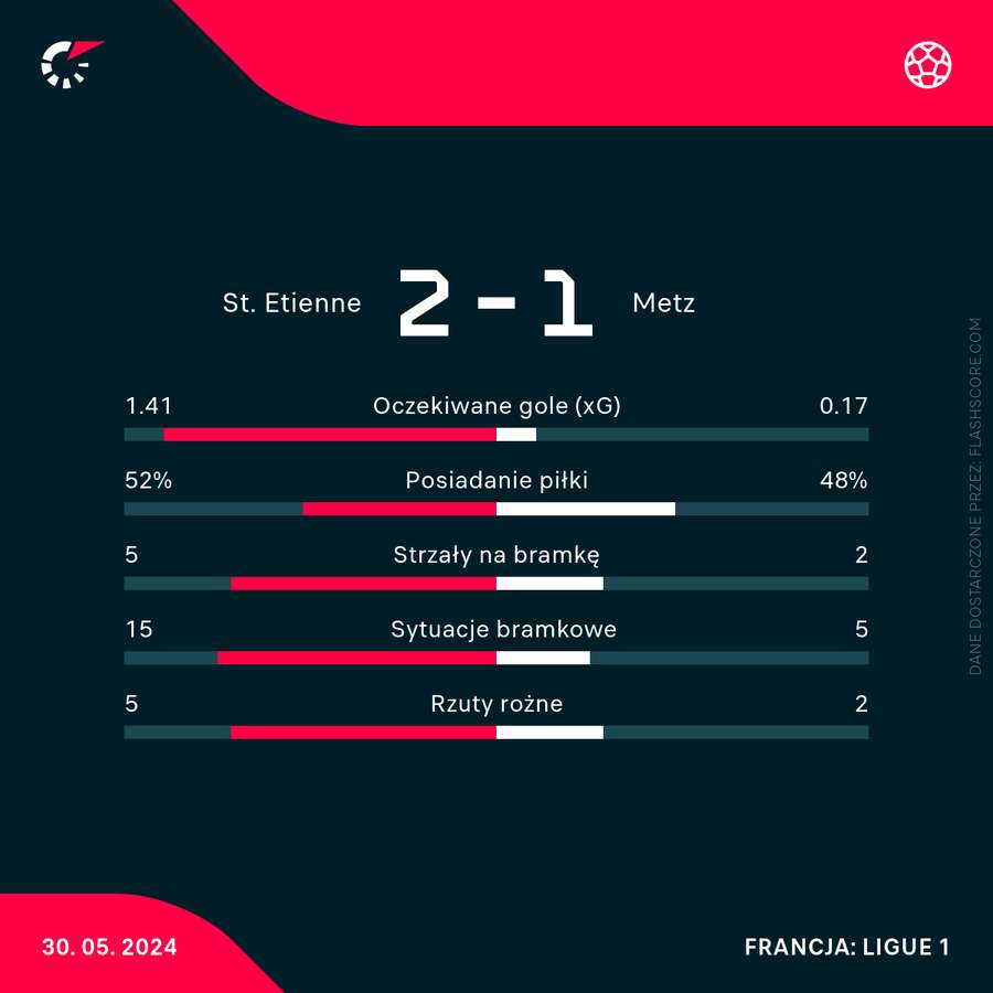 Statystyki meczu ASSE - Metz