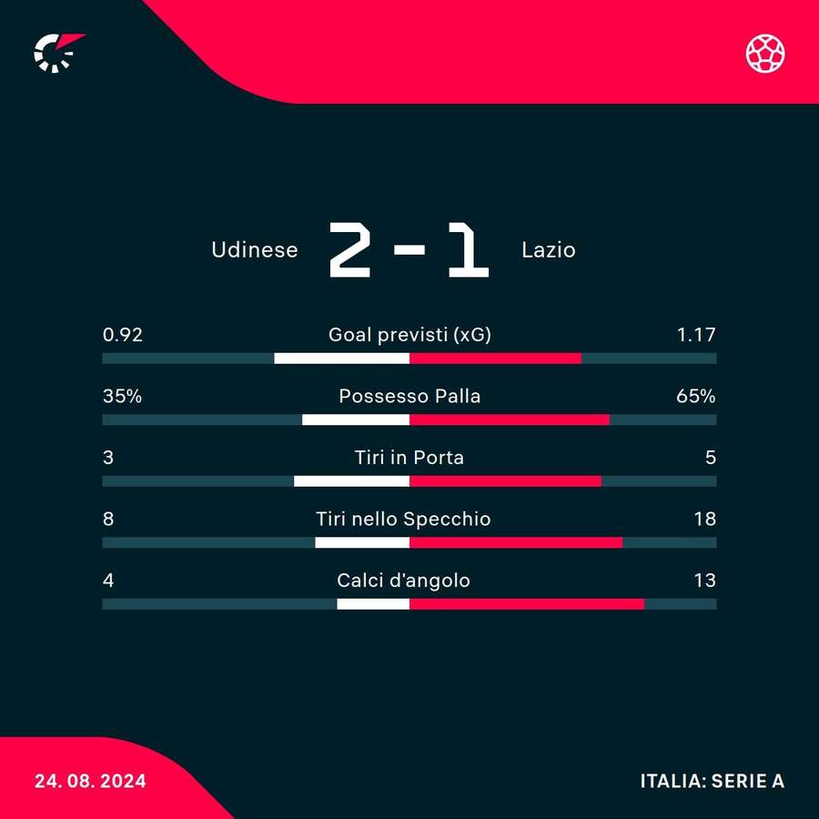 Le statistiche del match