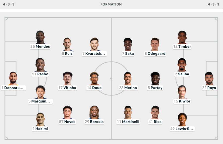 Die Aufstellungen zu PSG vs. Arsenal