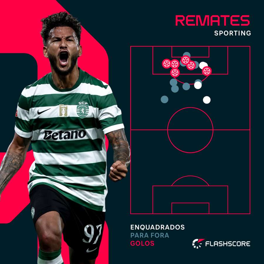 Leão foi avassalador em termos ofensivos
