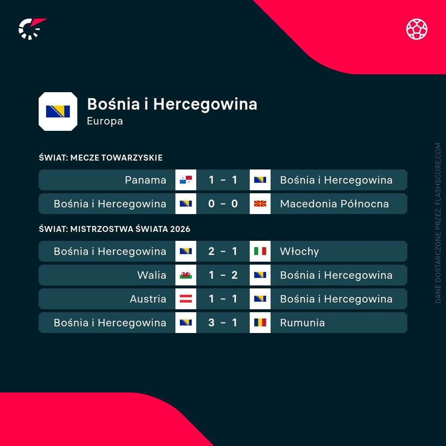 Ostatnie wyniki Bośni i Hercegowiny Ostatnie wyniki Bośni i Hercegowiny