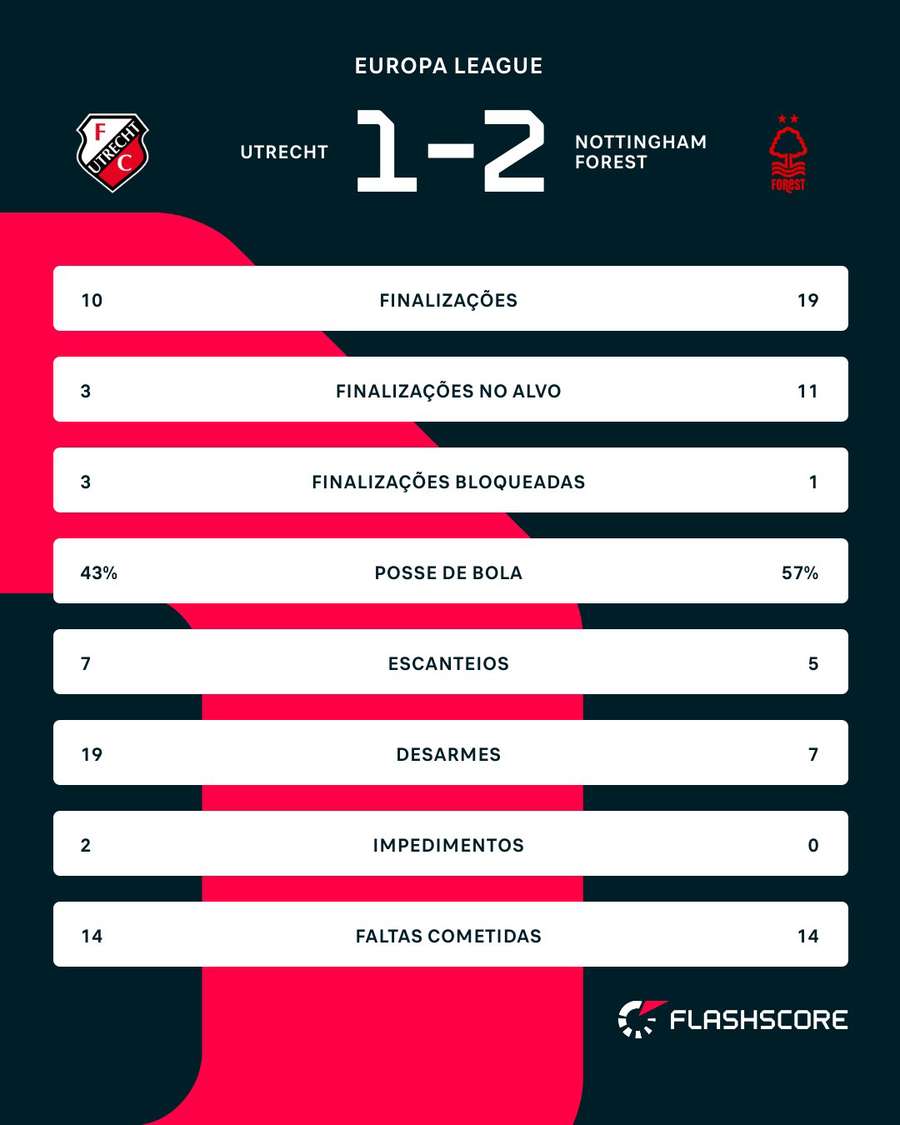 As estatísticas de Utrecht 1x2 Nottingham Forest As estatísticas de Utrecht 1x2 Nottingham Forest