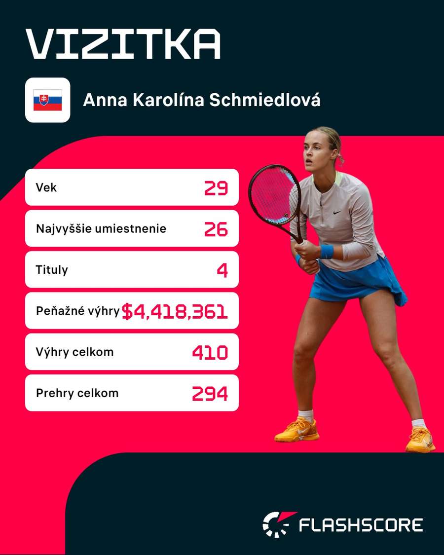 Schmiedlová získala štvrtú trofej na okruhu WTA.
