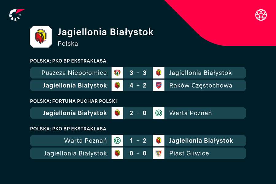 Ostatnie wyniki Jagiellonii Białystok