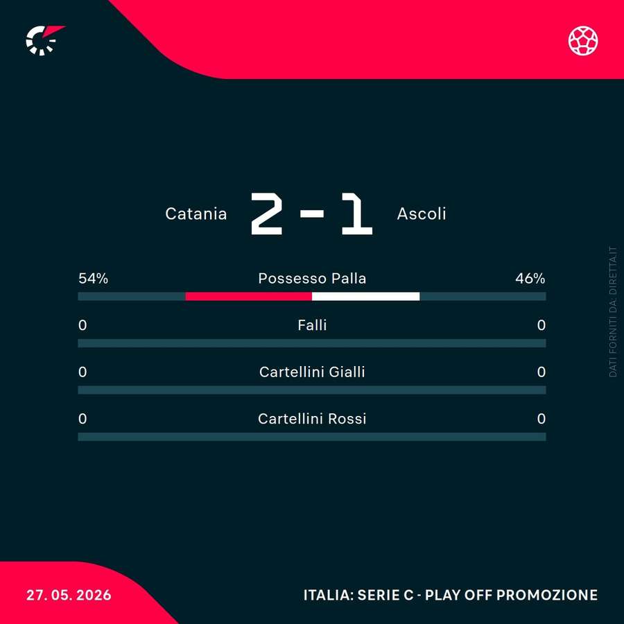 Le statistiche del match Le statistiche del match