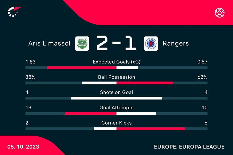 Key stats from the match