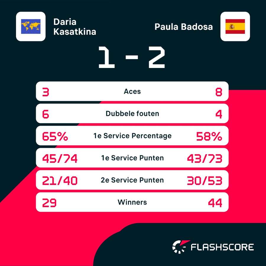 Statistieken Kasatkina-Badosa