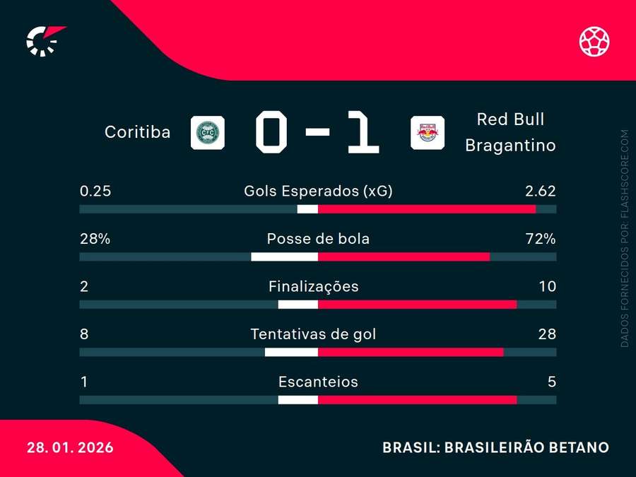 Estatísticas da partida Estatísticas da partida
