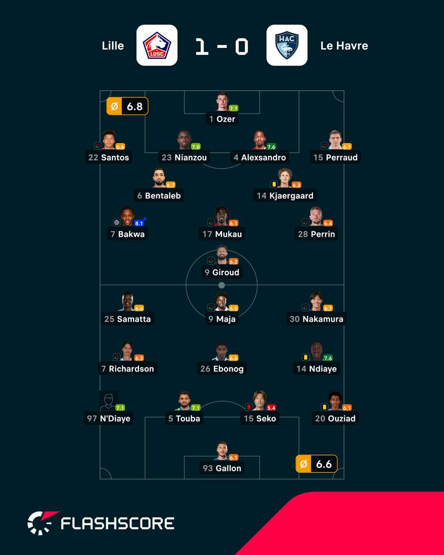 Notas finais dos jogadores Notas finais dos jogadores