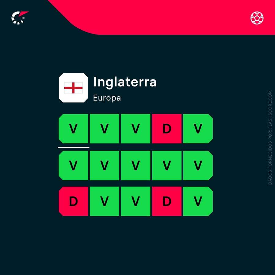 A forma de Inglaterra A forma de Inglaterra