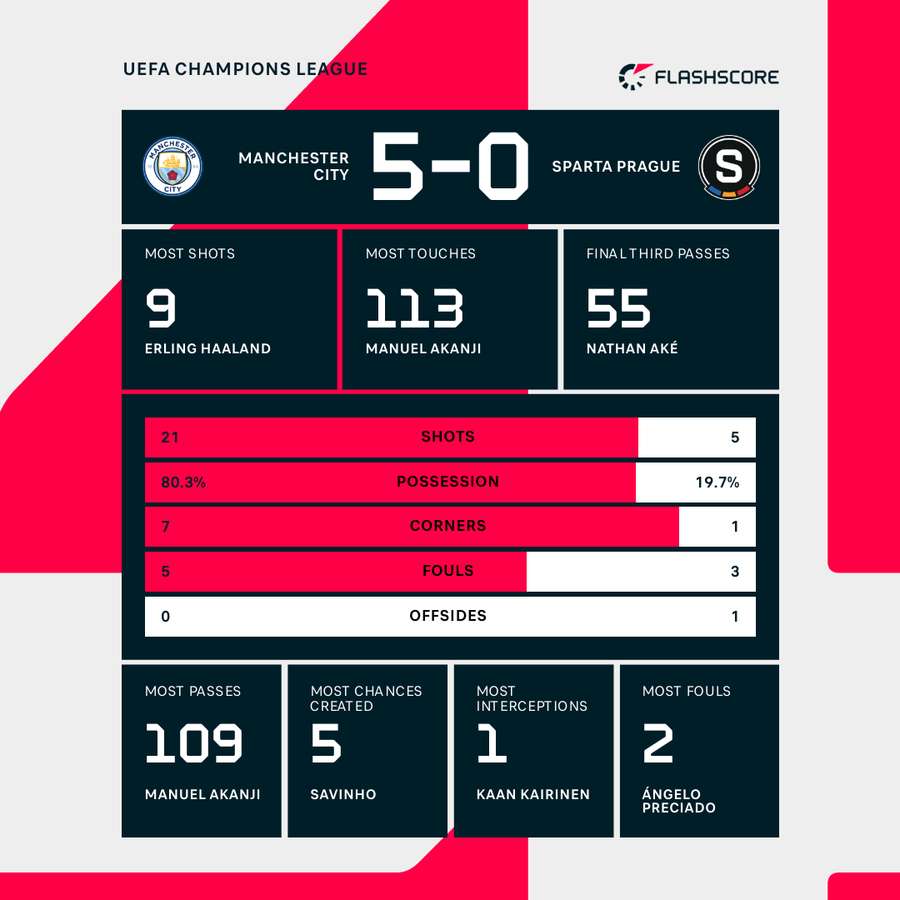 Full-time stats