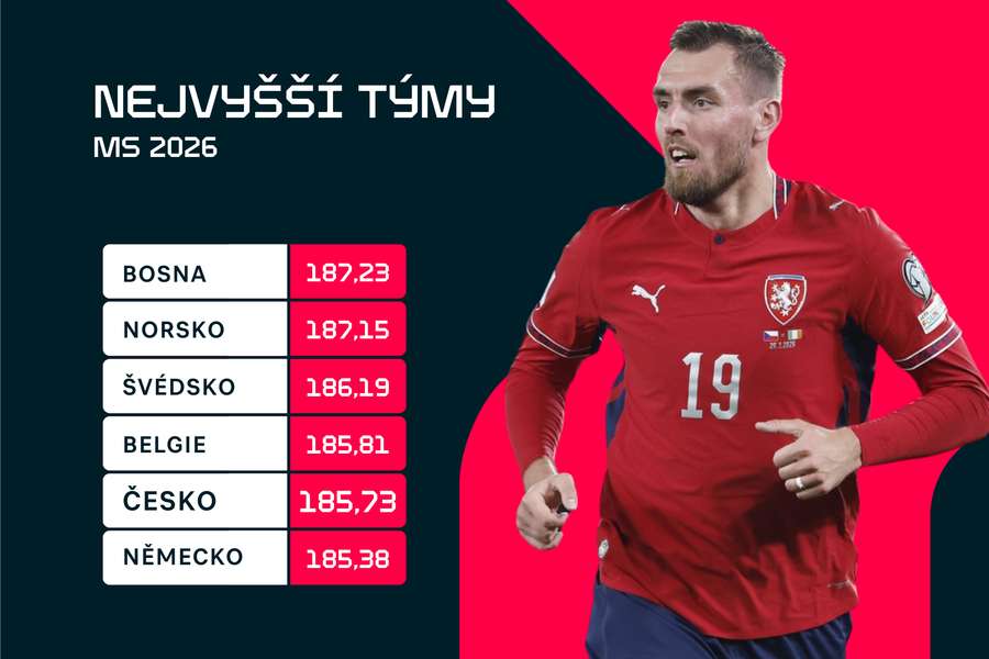 Češi jsou pátým nejvyšším týmem MS 2026.