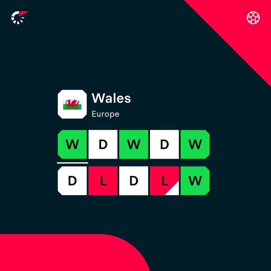 Wales' latest form