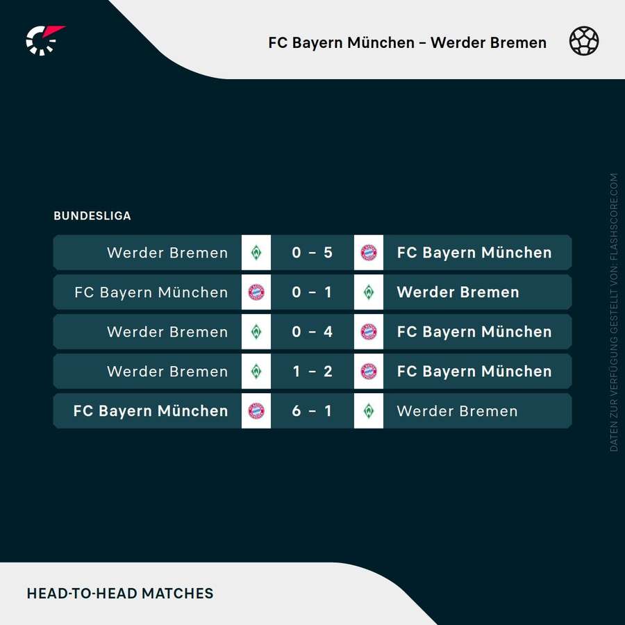 Letzte Duelle: Bayern vs. Bremen