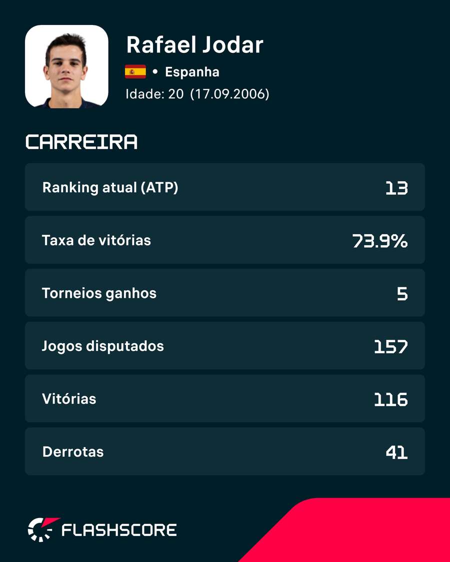 Estatísticas da carreira de Jodar