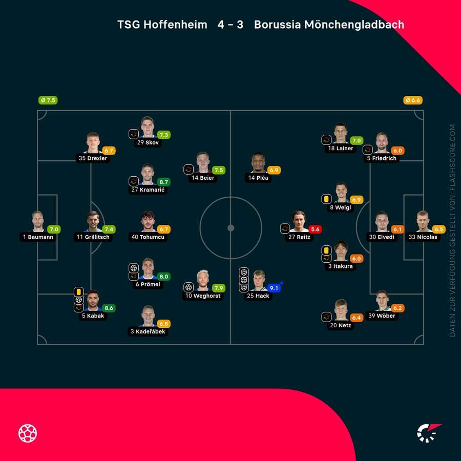 Spielernoten Hoffenheim vs. M'gladbach
