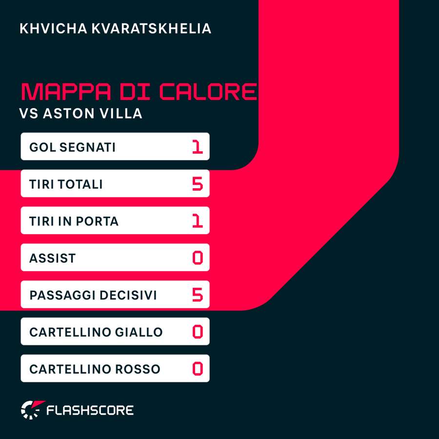 I numeri di Kvara nell'andata con l'Aston Villa
