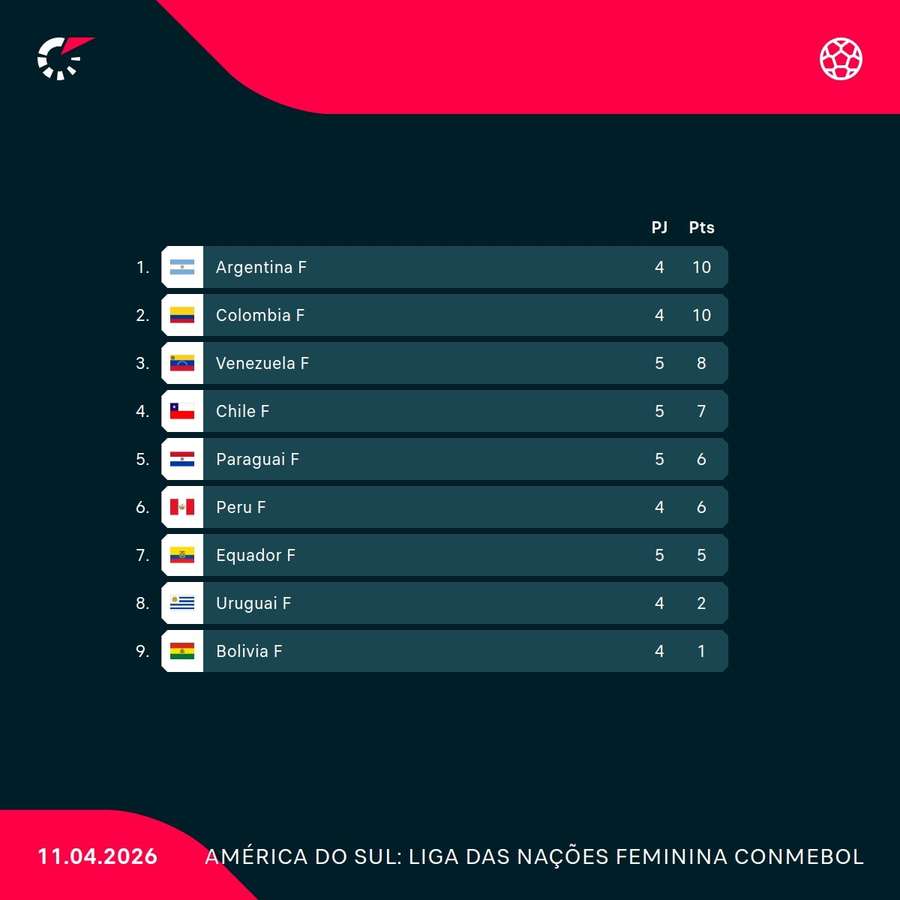 A tabela da Liga das Nações feminina da CONMEBOL A tabela da Liga das Nações feminina da CONMEBOL
