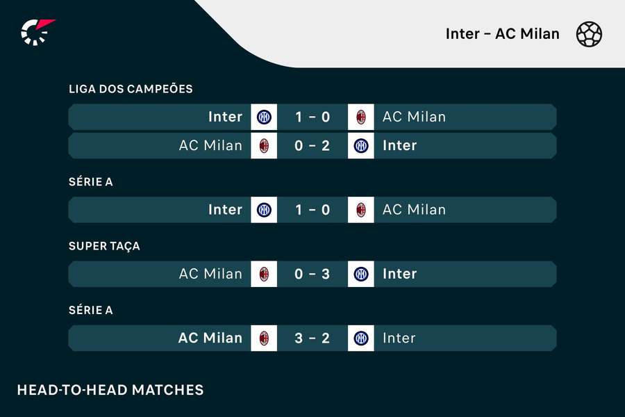 Os últimos encontros entre Inter e AC Milan