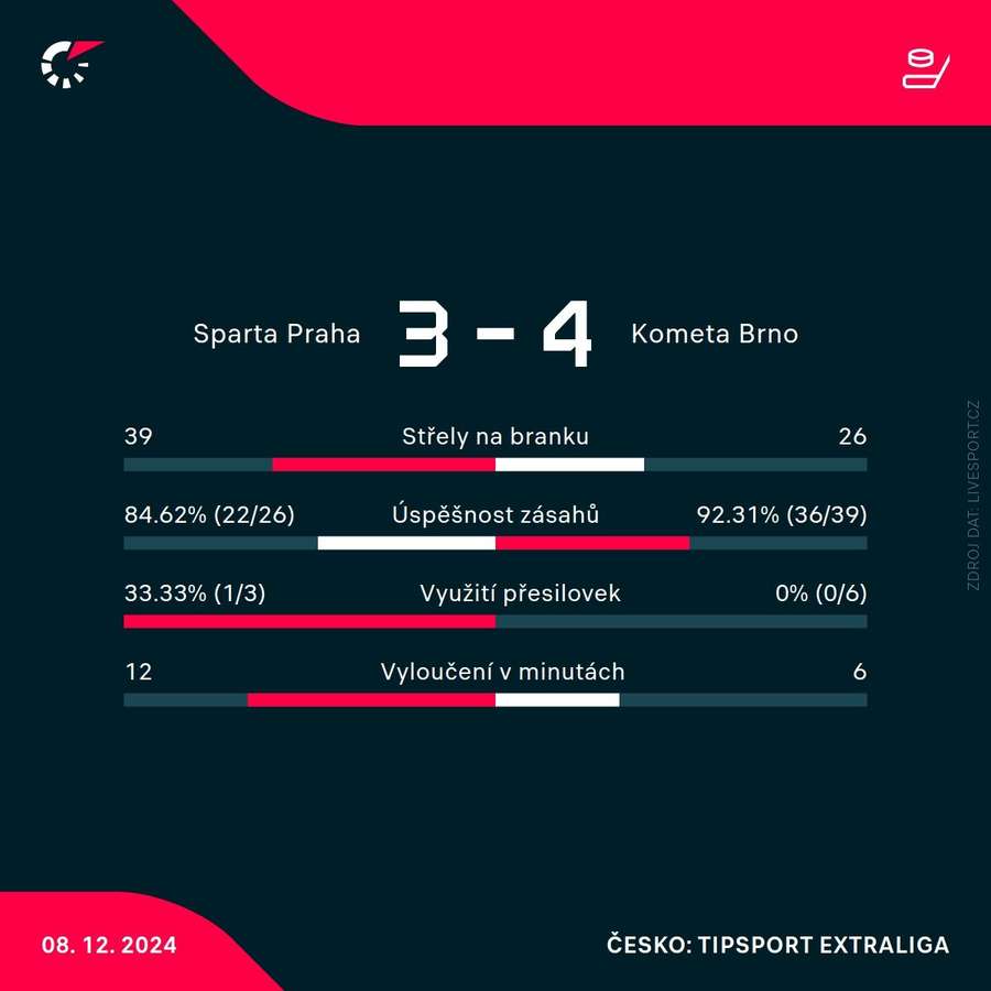 Statistiky zápasu. Statistiky zápasu.