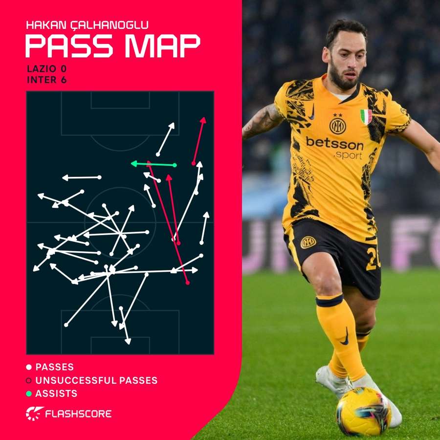 Calhanoglu's pass map against Lazio Calhanoglu's pass map against Lazio