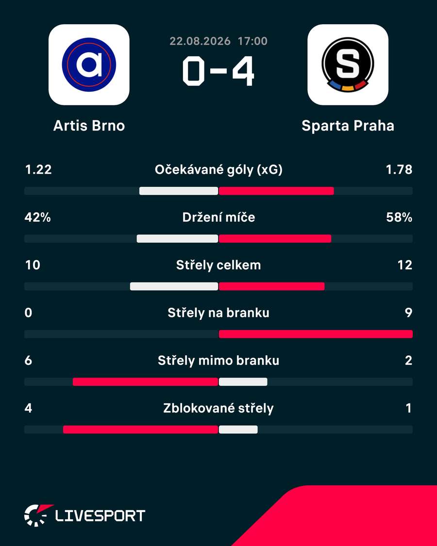Statistiky zápasu.