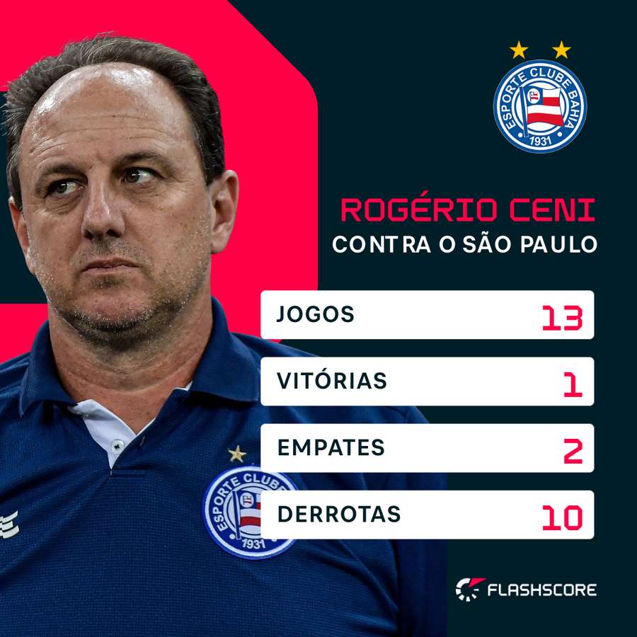 O desempenho de Rogério contra o São Paulo