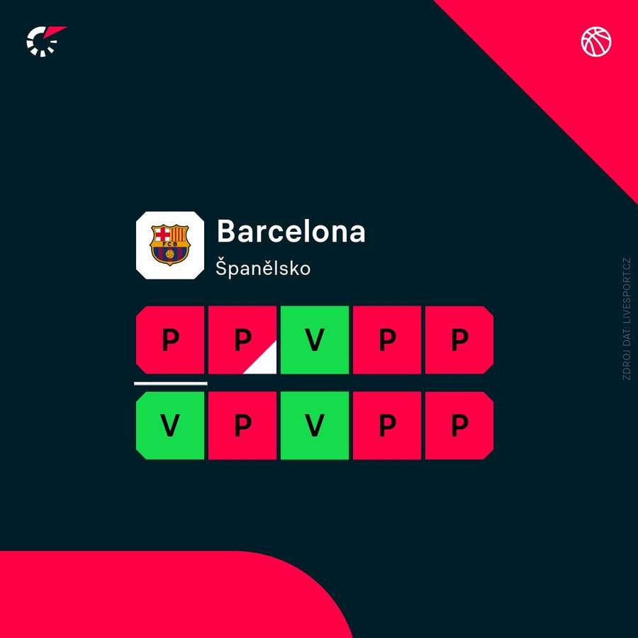 Barceloně se moc nedaří...