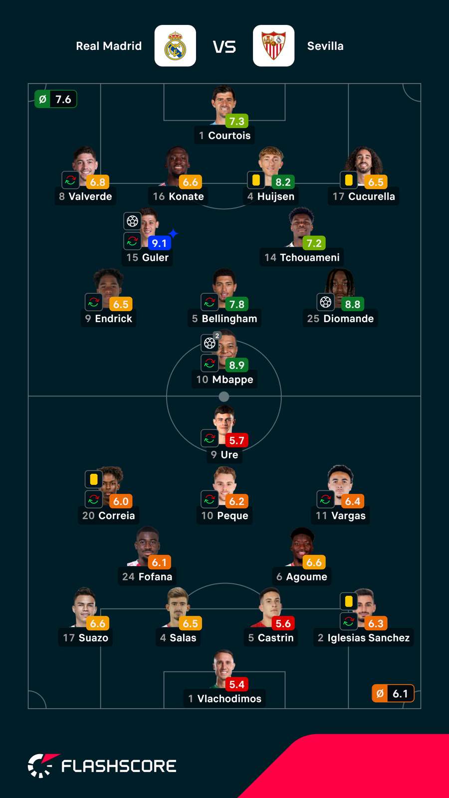 Notas dos jogadores Notas dos jogadores