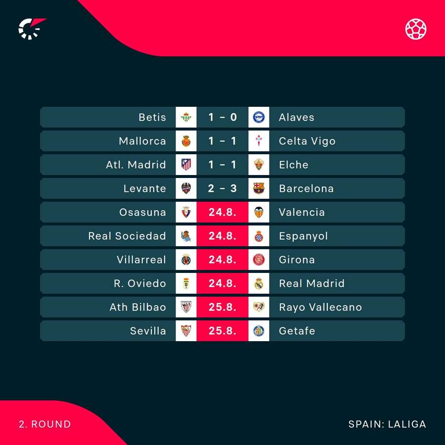 The current round in LaLiga