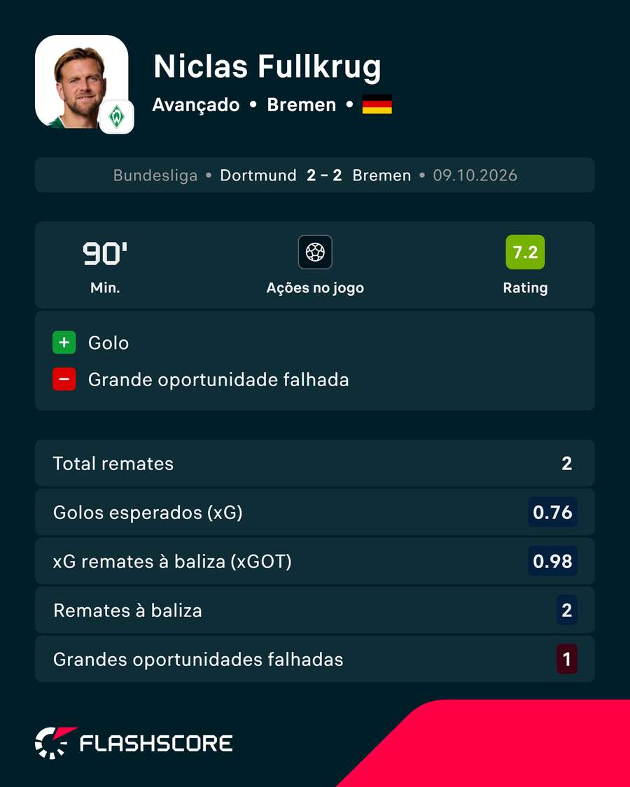 A exibição de Füllkrug contra o Dortmund A exibição de Füllkrug contra o Dortmund