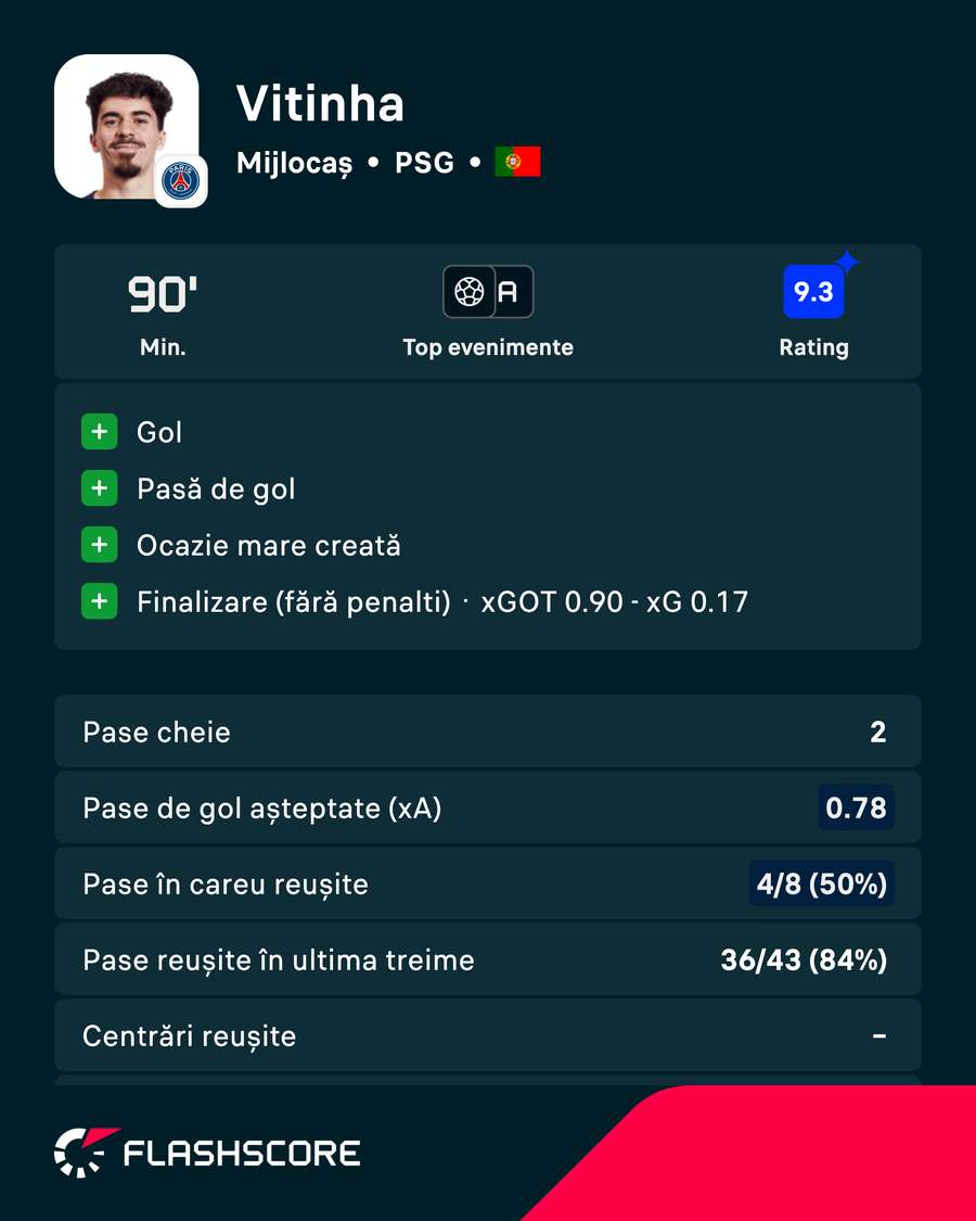 Vitinha a fost jucătorul meciului Vitinha a fost jucătorul meciului