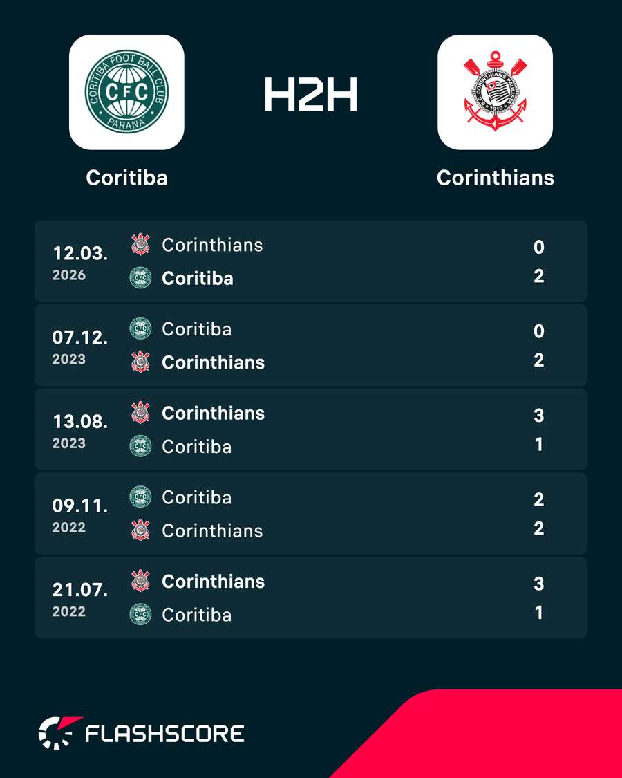 Os últimos encontros entre Coritiba e Corinthians