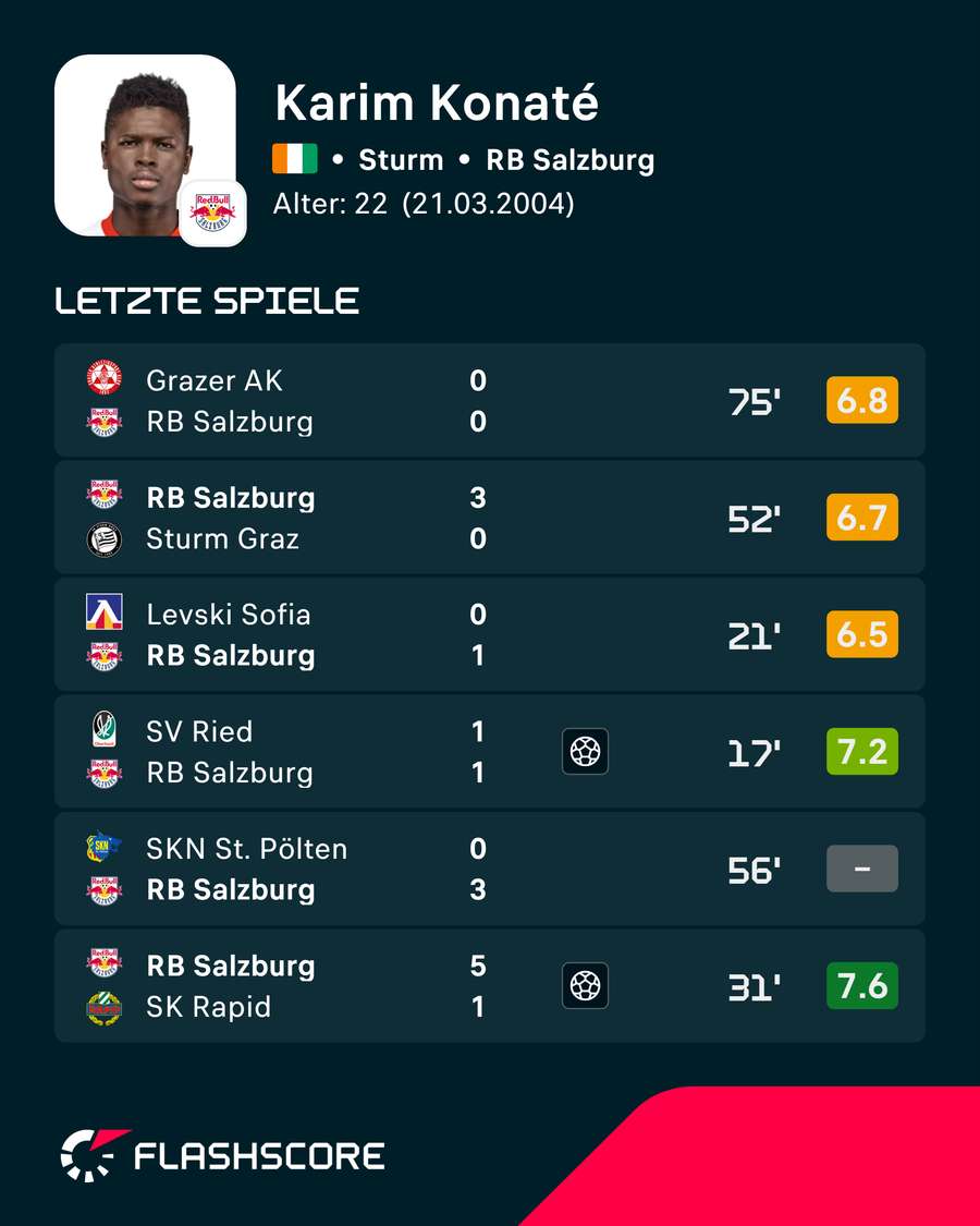 Karim Konaté kann in dieser Saison noch nicht aus dem Vollen schöpfen. Karim Konaté kann in dieser Saison noch nicht aus dem Vollen schöpfen.