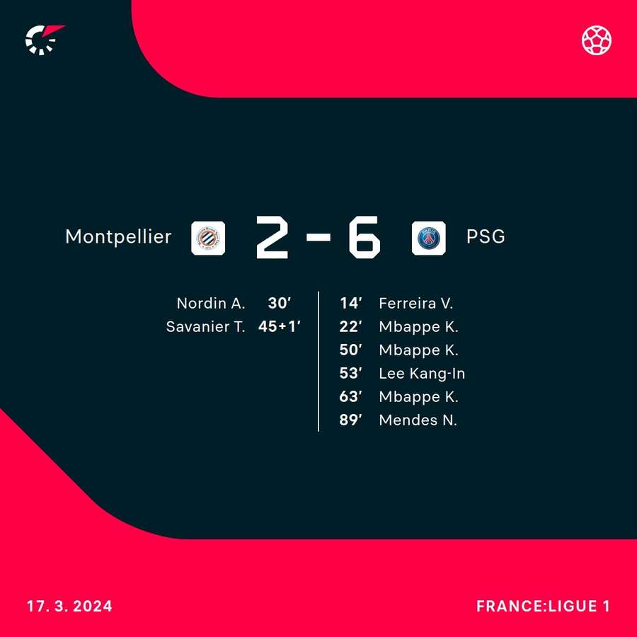 It was a resounding win for PSG